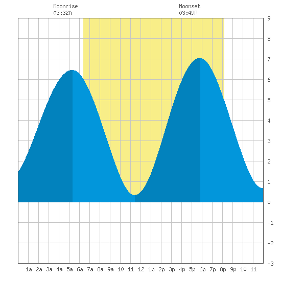 Jenkins Creek tide chart for Tuesday, May 12, 2026