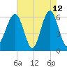 Jenkins Creek tide chart for Tuesday, May 12, 2026