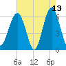 Jenkins Creek tide chart for Wednesday, May 13, 2026