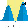 Jenkins Creek tide chart for Thursday, May 14, 2026