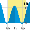 Jenkins Creek tide chart for Tuesday, May 19, 2026