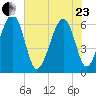 Jenkins Creek tide chart for Saturday, May 23, 2026