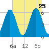 Jenkins Creek tide chart for Monday, May 25, 2026