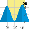 Jenkins Creek tide chart for Tuesday, May 26, 2026