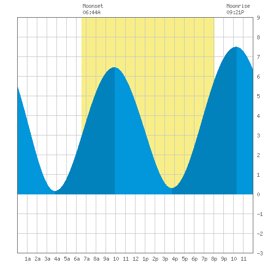 Jenkins Creek tide chart for Saturday, May 2, 2026