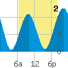 Jenkins Creek tide chart for Saturday, May 2, 2026