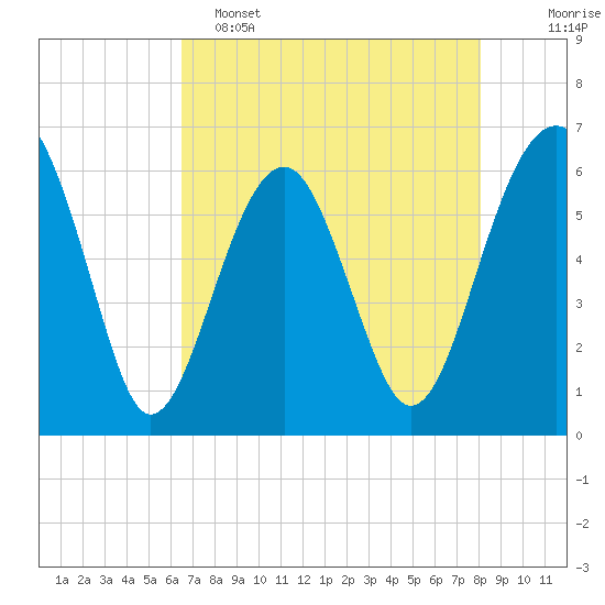 Jenkins Creek tide chart for Monday, May 4, 2026