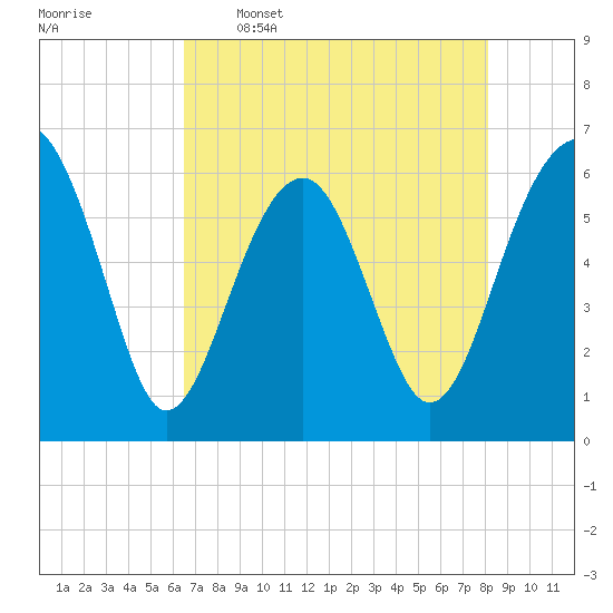 Jenkins Creek tide chart for Tuesday, May 5, 2026
