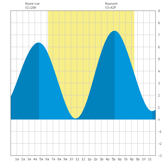 Jenkins Creek tide chart for Wednesday, June 10, 2026