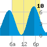 Jenkins Creek tide chart for Wednesday, June 10, 2026