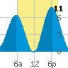 Jenkins Creek tide chart for Thursday, June 11, 2026