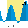 Jenkins Creek tide chart for Monday, June 15, 2026