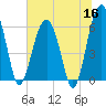 Jenkins Creek tide chart for Tuesday, June 16, 2026