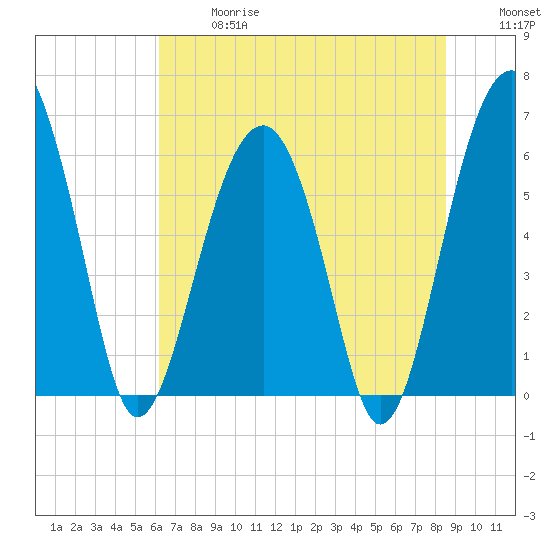 Jenkins Creek tide chart for Wednesday, June 17, 2026