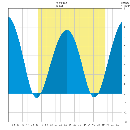 Jenkins Creek tide chart for Thursday, June 18, 2026