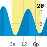 Jenkins Creek tide chart for Saturday, June 20, 2026