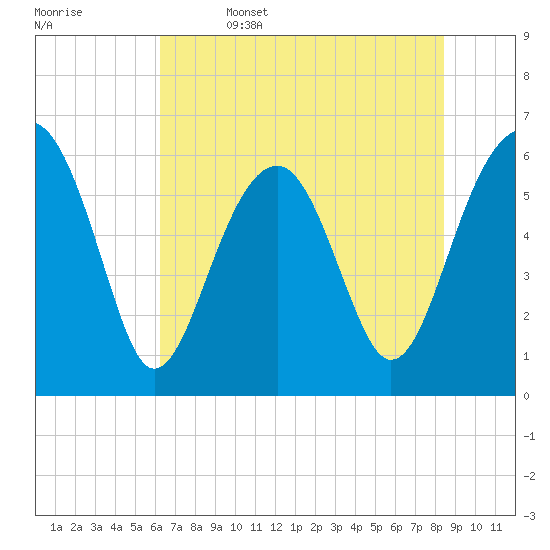 Jenkins Creek tide chart for Thursday, June 4, 2026