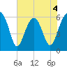 Jenkins Creek tide chart for Thursday, June 4, 2026