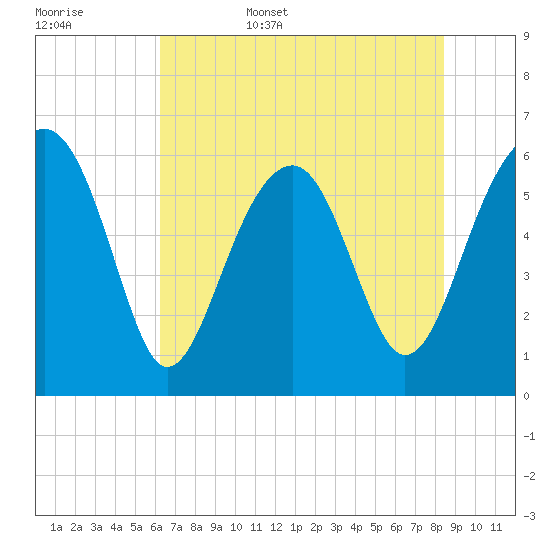 Jenkins Creek tide chart for Friday, June 5, 2026