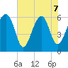 Jenkins Creek tide chart for Sunday, June 7, 2026