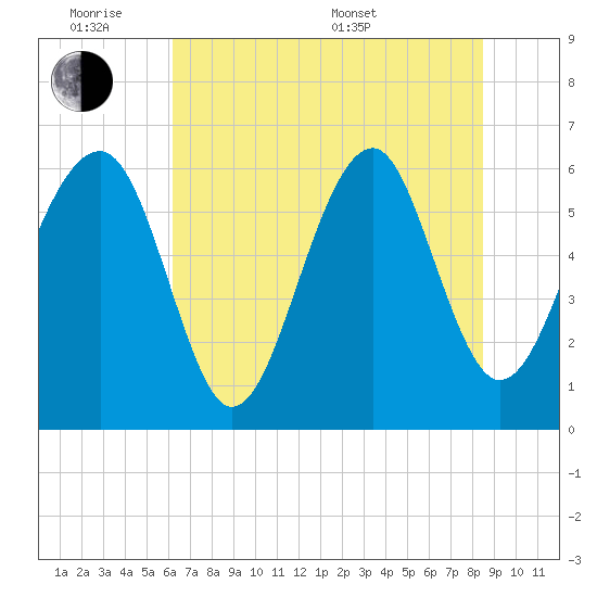 Jenkins Creek tide chart for Monday, June 8, 2026