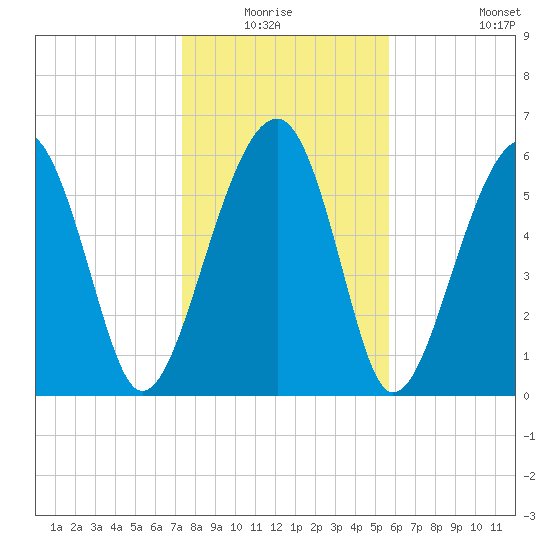 Jenkins Creek tide chart for Sunday, January 17, 2021