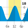 Jenkins Creek tide chart for Monday, January 18, 2021