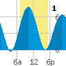 Jenkins Creek tide chart for Friday, January 1, 2021