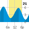 Jenkins Creek tide chart for Thursday, January 21, 2021