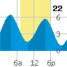 Jenkins Creek tide chart for Friday, January 22, 2021