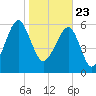 Jenkins Creek tide chart for Saturday, January 23, 2021