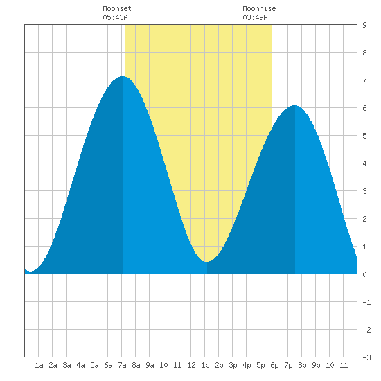 Jenkins Creek tide chart for Tuesday, January 26, 2021