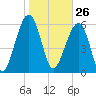 Jenkins Creek tide chart for Tuesday, January 26, 2021