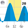 Jenkins Creek tide chart for Thursday, January 28, 2021