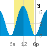 Jenkins Creek tide chart for Sunday, January 3, 2021