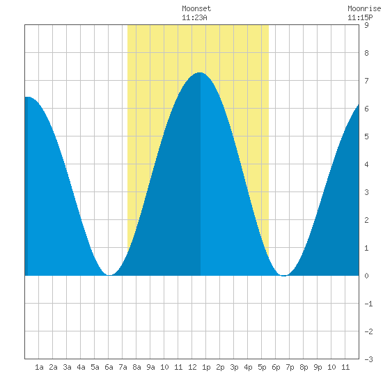 Jenkins Creek tide chart for Monday, January 4, 2021