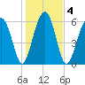 Jenkins Creek tide chart for Monday, January 4, 2021