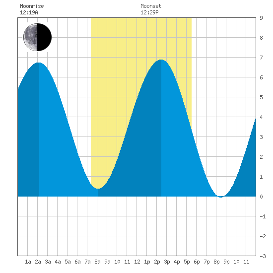 Jenkins Creek tide chart for Wednesday, January 6, 2021