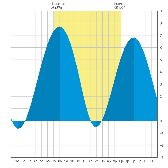 Jenkins Creek tide chart for Wednesday, February 10, 2021