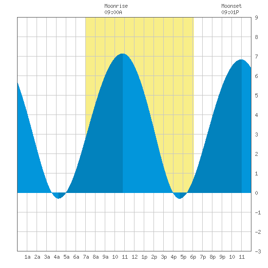 Jenkins Creek tide chart for Sunday, February 14, 2021