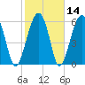 Jenkins Creek tide chart for Sunday, February 14, 2021