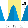 Jenkins Creek tide chart for Monday, February 15, 2021
