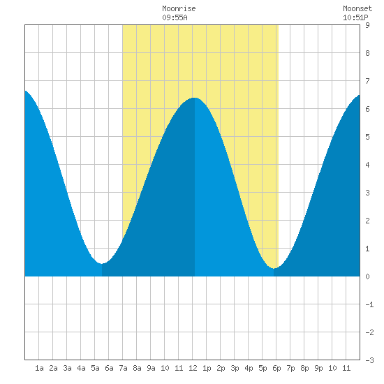 Jenkins Creek tide chart for Tuesday, February 16, 2021
