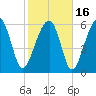 Jenkins Creek tide chart for Tuesday, February 16, 2021