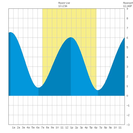 Jenkins Creek tide chart for Wednesday, February 17, 2021