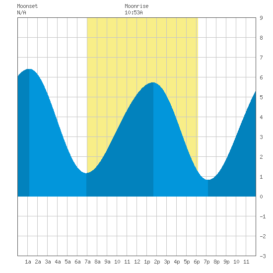Jenkins Creek tide chart for Thursday, February 18, 2021