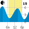 Jenkins Creek tide chart for Friday, February 19, 2021