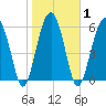 Jenkins Creek tide chart for Monday, February 1, 2021