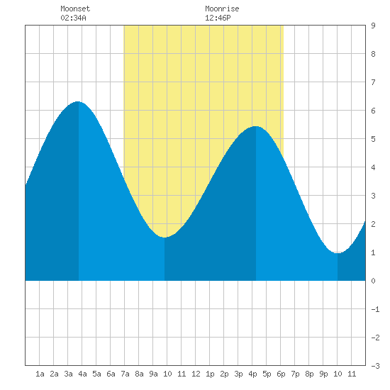 Jenkins Creek tide chart for Sunday, February 21, 2021