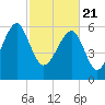 Jenkins Creek tide chart for Sunday, February 21, 2021